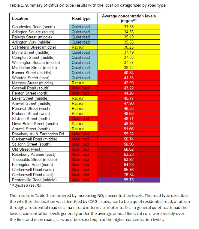 ICAG - Air Pollution results table